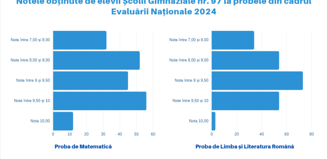 Rezultatele elevilor Școlii Gimnaziale nr. 97 la Evaluarea Națională 2024